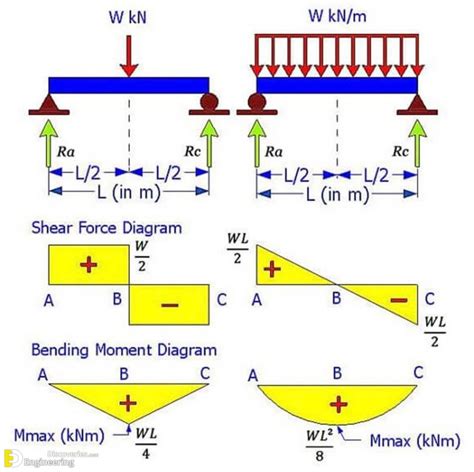 shear and bending moment calculator